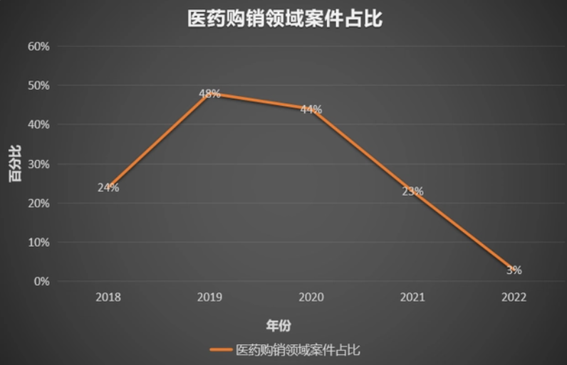 医药行业刑事风险防控